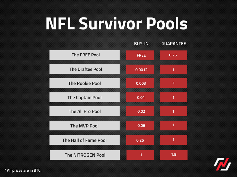 Join a free NFL survivor pool for a chance to win 1750