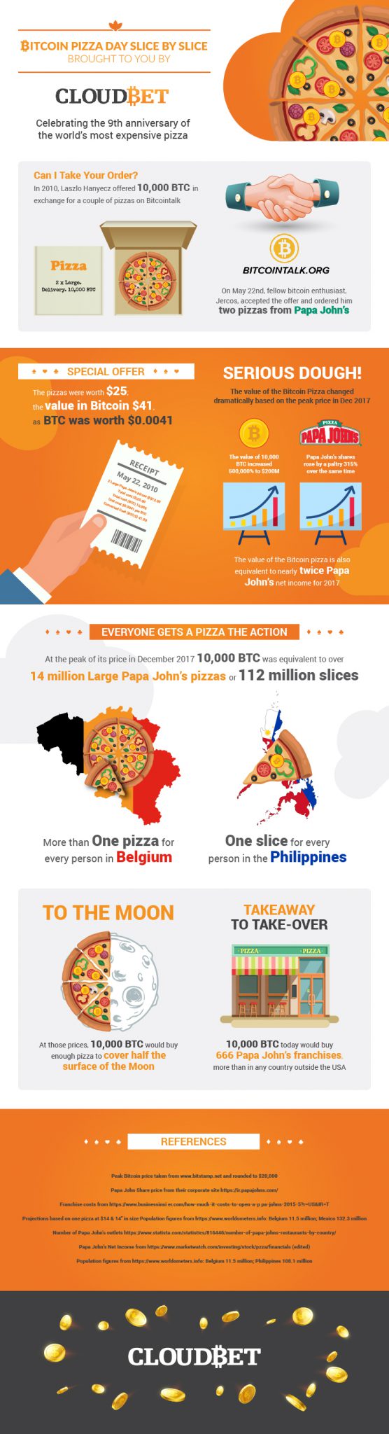 Bitcoin Pizza Day Infographic
