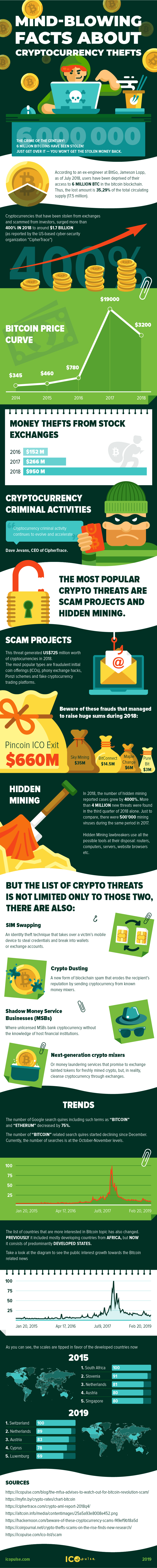 stolen bitcoin infographic